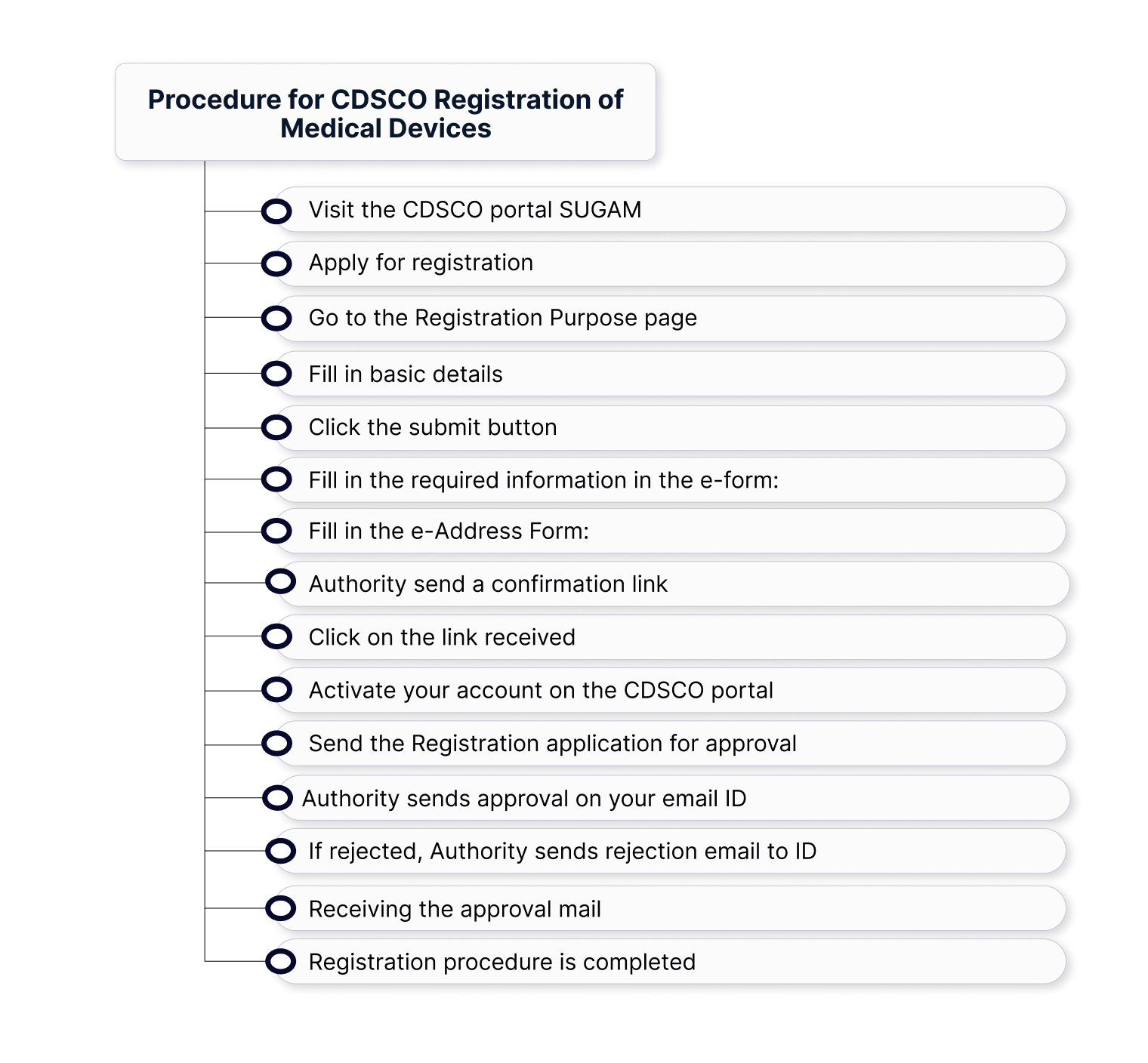 Procedure for CDSCO Registration of Medical Devices